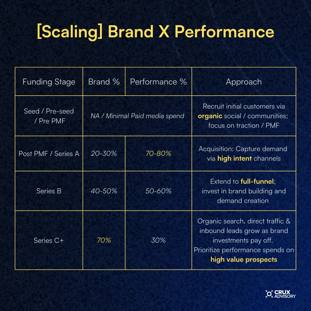 Table showing Brand X Performance marketing spend across funding stages, with brand spend increasing from minimal at seed stage to 70% at Series C+, while performance spend decreases from 70-80% to 30%