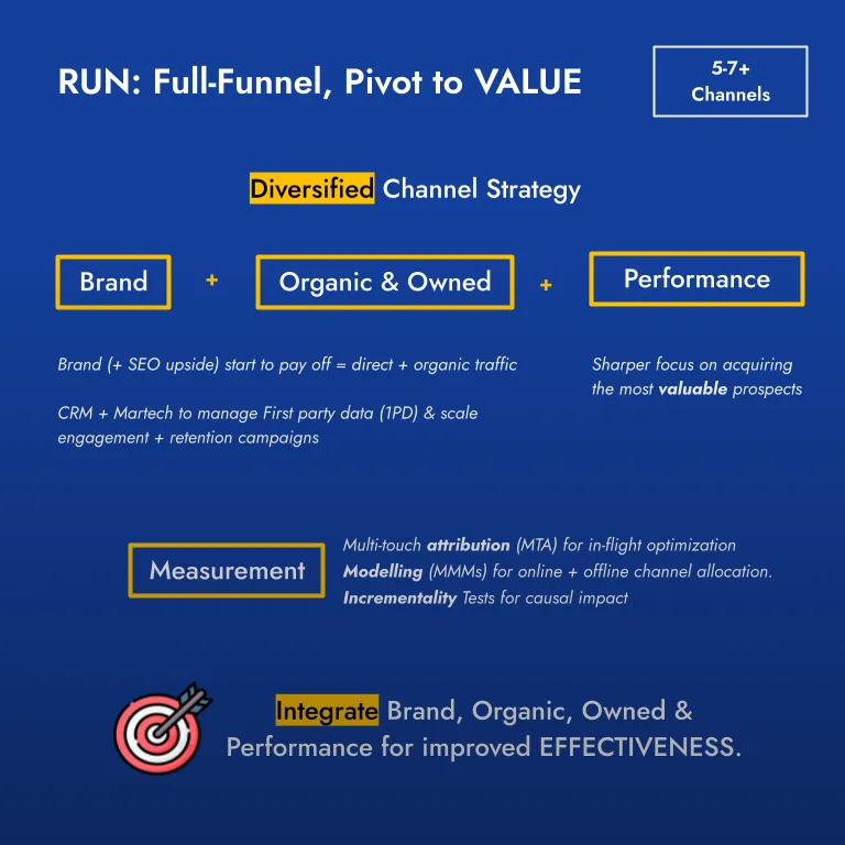 Full funnel marketing strategy for startups including guidelines on channel diversification and measurement approach.
