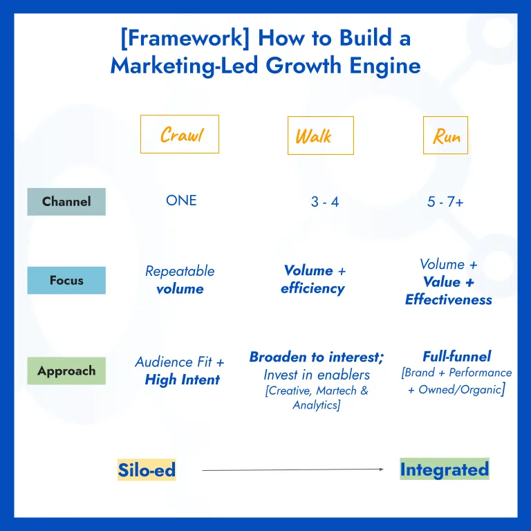 Crawl-Walk-Run: A framework to scale paid marketing for startups