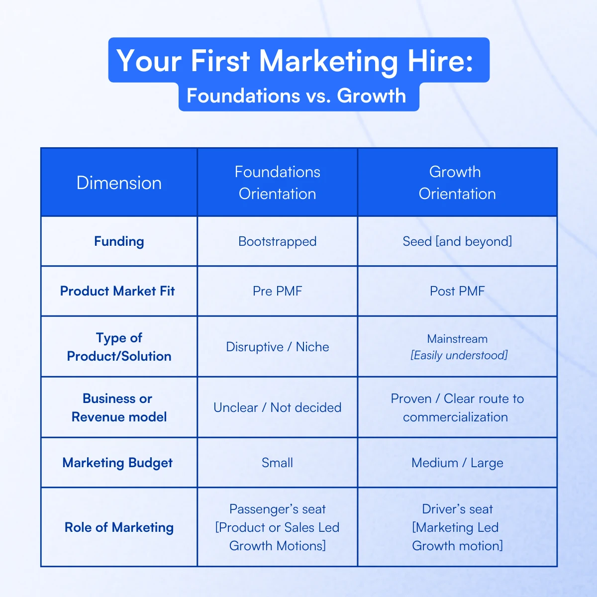 Framework to assess what kind of marketer to hire: foundations or growth based on funding stage, PMF status, business model and marketing budget